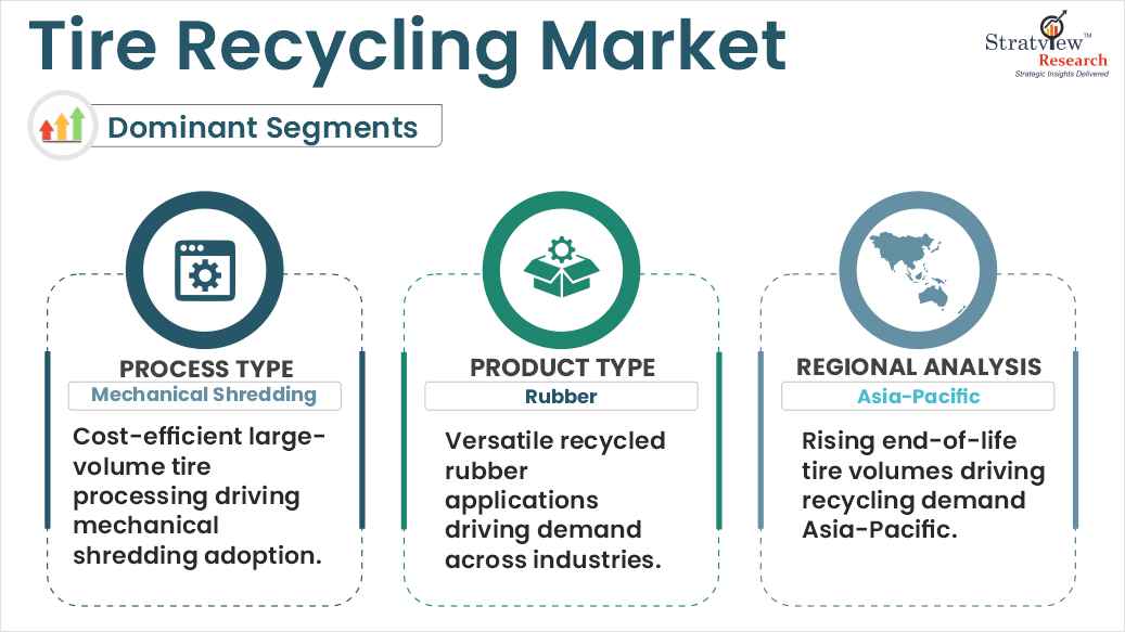 tire recycling market segments